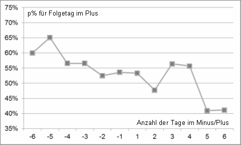 Foto: Dax-Serien